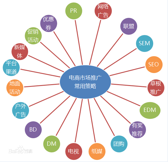 網(wǎng)絡(luò)推廣的方法有哪些？