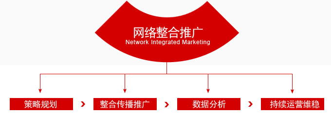 網(wǎng)絡推廣方法